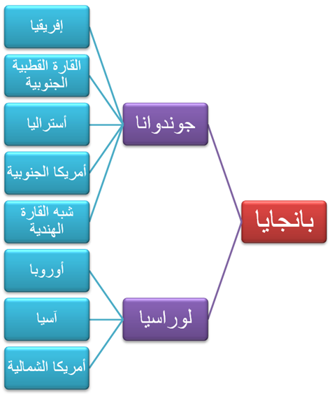 انقسام البانجايا
